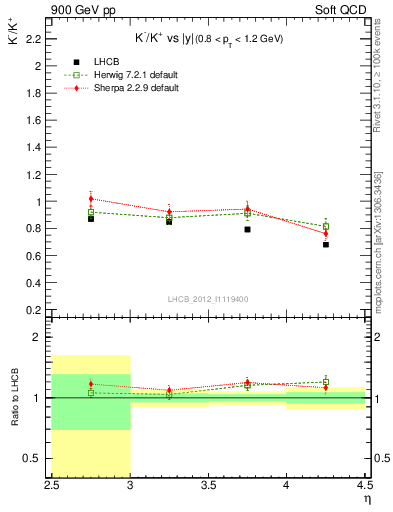 Plot of Km2Kp_y in 900 GeV pp collisions