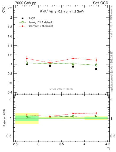 Plot of Km2Kp_y in 7000 GeV pp collisions