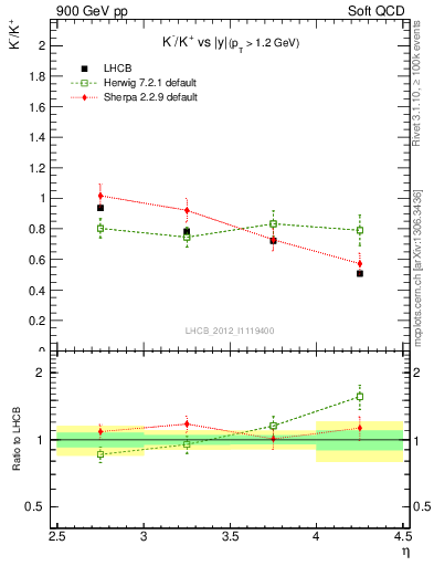 Plot of Km2Kp_y in 900 GeV pp collisions