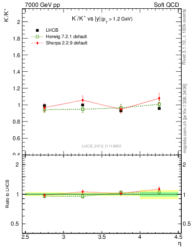 Plot of Km2Kp_y in 7000 GeV pp collisions