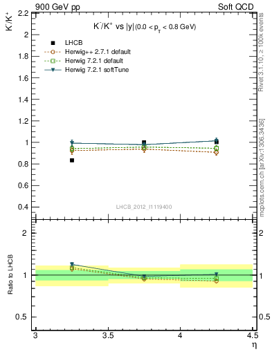 Plot of Km2Kp_y in 900 GeV pp collisions