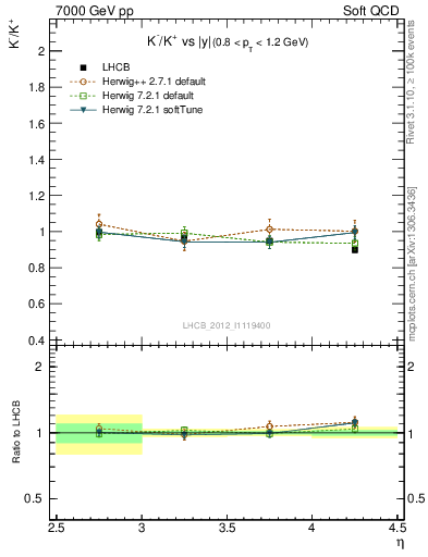 Plot of Km2Kp_y in 7000 GeV pp collisions