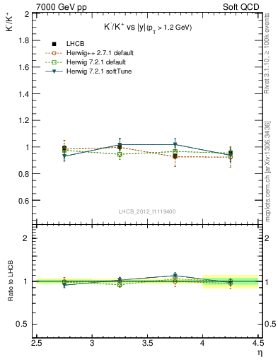 Plot of Km2Kp_y in 7000 GeV pp collisions