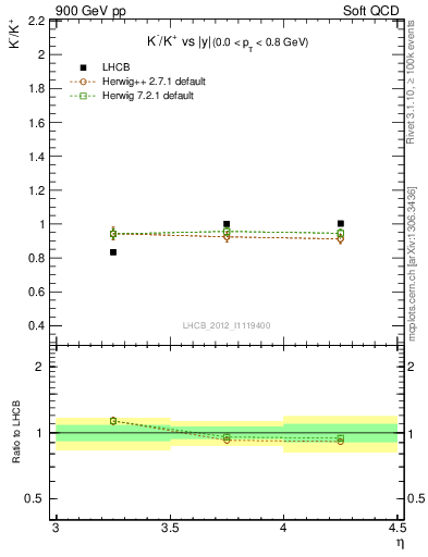 Plot of Km2Kp_y in 900 GeV pp collisions