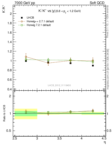 Plot of Km2Kp_y in 7000 GeV pp collisions