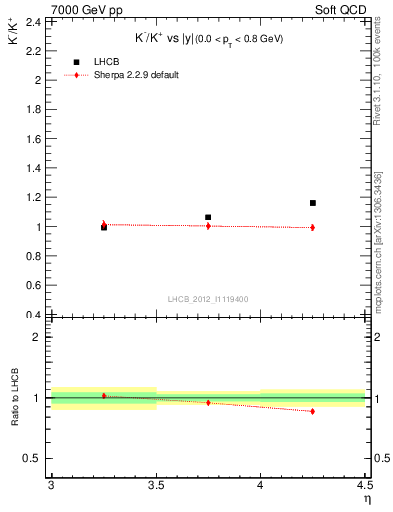 Plot of Km2Kp_y in 7000 GeV pp collisions