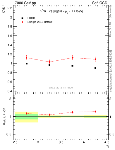 Plot of Km2Kp_y in 7000 GeV pp collisions