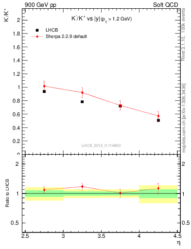 Plot of Km2Kp_y in 900 GeV pp collisions