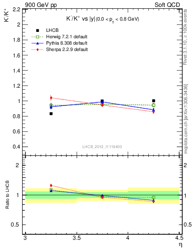 Plot of Km2Kp_y in 900 GeV pp collisions