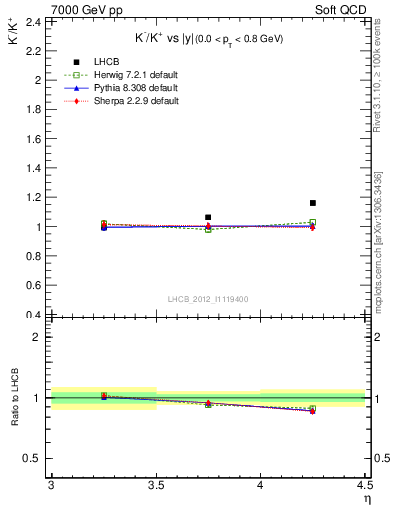 Plot of Km2Kp_y in 7000 GeV pp collisions