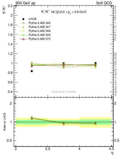 Plot of Km2Kp_y in 900 GeV pp collisions