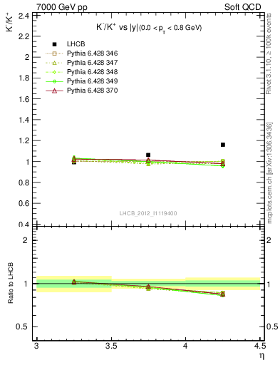 Plot of Km2Kp_y in 7000 GeV pp collisions