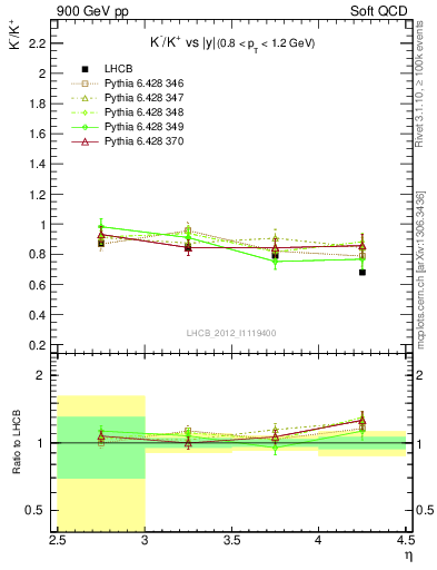 Plot of Km2Kp_y in 900 GeV pp collisions