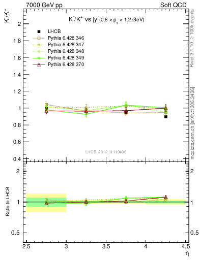 Plot of Km2Kp_y in 7000 GeV pp collisions