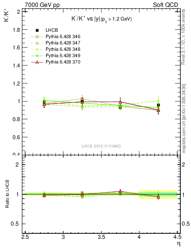 Plot of Km2Kp_y in 7000 GeV pp collisions