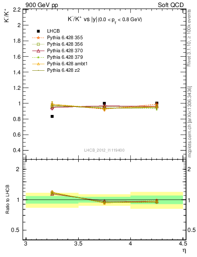 Plot of Km2Kp_y in 900 GeV pp collisions