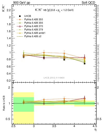 Plot of Km2Kp_y in 900 GeV pp collisions