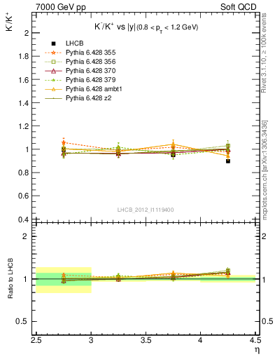 Plot of Km2Kp_y in 7000 GeV pp collisions