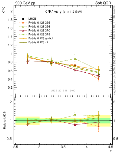 Plot of Km2Kp_y in 900 GeV pp collisions