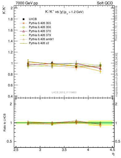 Plot of Km2Kp_y in 7000 GeV pp collisions