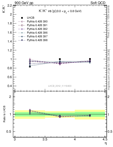 Plot of Km2Kp_y in 900 GeV pp collisions