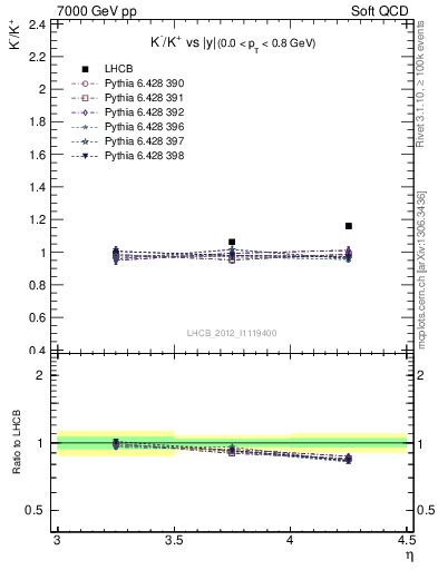 Plot of Km2Kp_y in 7000 GeV pp collisions