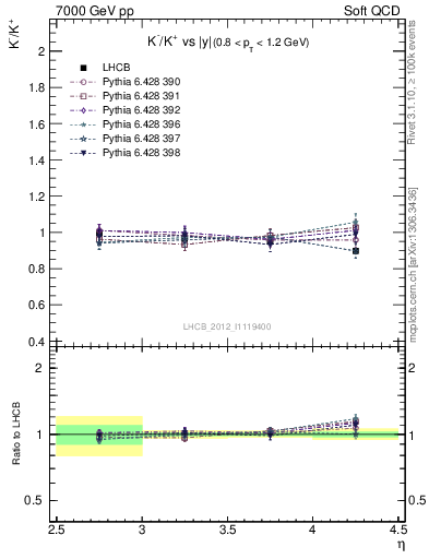 Plot of Km2Kp_y in 7000 GeV pp collisions