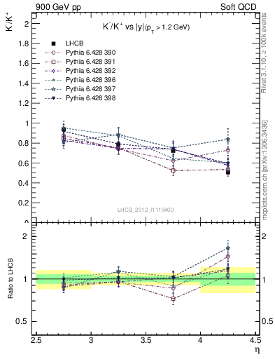 Plot of Km2Kp_y in 900 GeV pp collisions