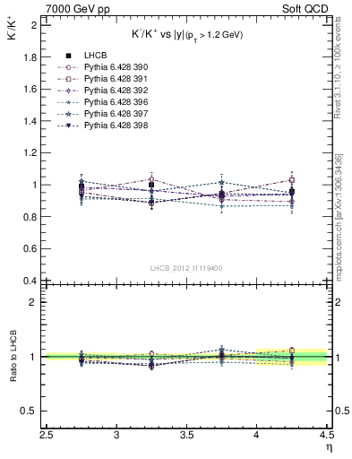 Plot of Km2Kp_y in 7000 GeV pp collisions