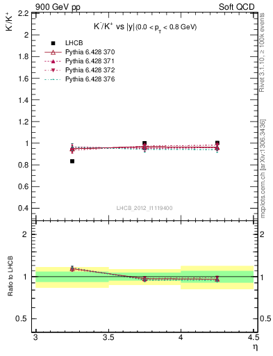 Plot of Km2Kp_y in 900 GeV pp collisions