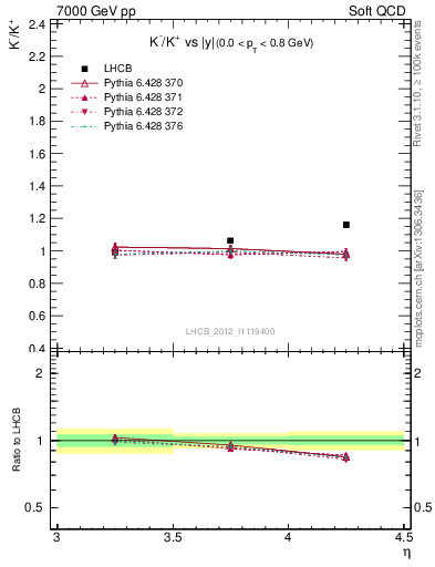 Plot of Km2Kp_y in 7000 GeV pp collisions