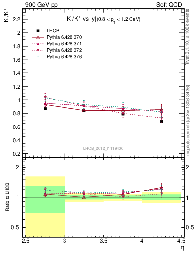 Plot of Km2Kp_y in 900 GeV pp collisions