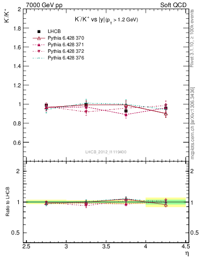 Plot of Km2Kp_y in 7000 GeV pp collisions