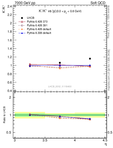 Plot of Km2Kp_y in 7000 GeV pp collisions