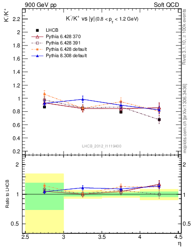 Plot of Km2Kp_y in 900 GeV pp collisions