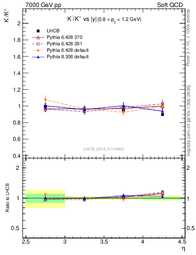 Plot of Km2Kp_y in 7000 GeV pp collisions