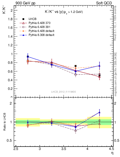 Plot of Km2Kp_y in 900 GeV pp collisions