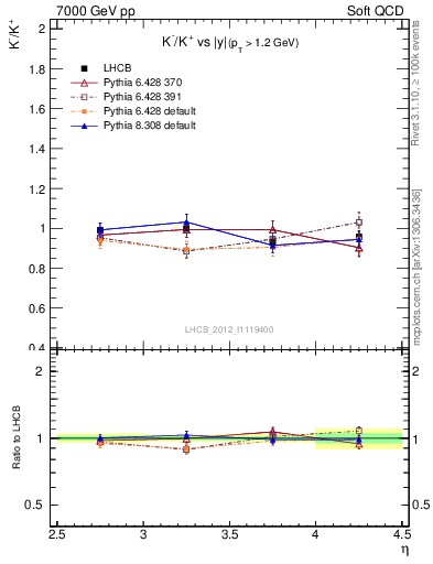 Plot of Km2Kp_y in 7000 GeV pp collisions