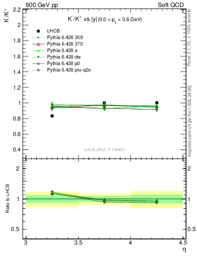 Plot of Km2Kp_y in 900 GeV pp collisions