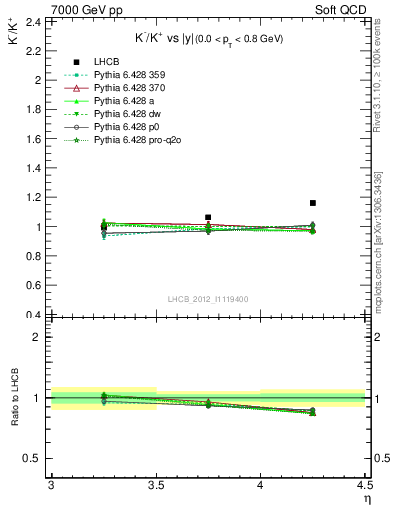 Plot of Km2Kp_y in 7000 GeV pp collisions