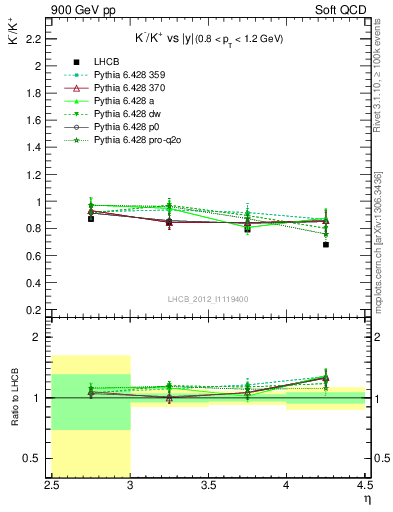 Plot of Km2Kp_y in 900 GeV pp collisions