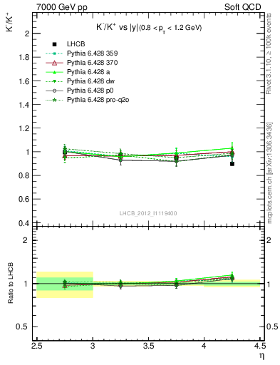 Plot of Km2Kp_y in 7000 GeV pp collisions