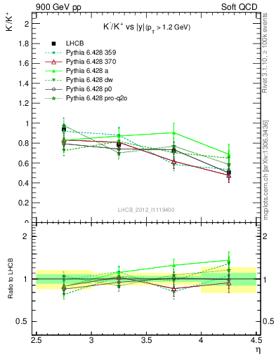 Plot of Km2Kp_y in 900 GeV pp collisions