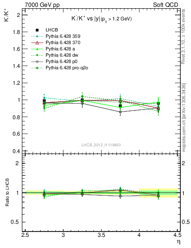 Plot of Km2Kp_y in 7000 GeV pp collisions