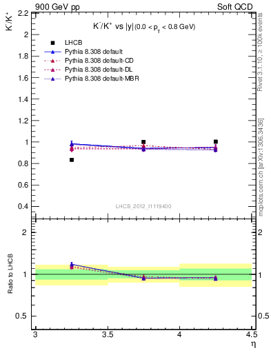 Plot of Km2Kp_y in 900 GeV pp collisions