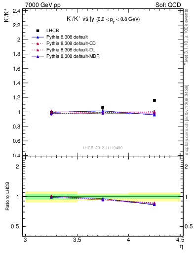 Plot of Km2Kp_y in 7000 GeV pp collisions