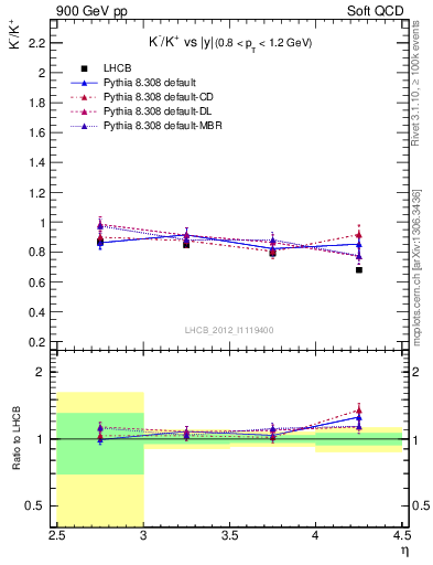 Plot of Km2Kp_y in 900 GeV pp collisions