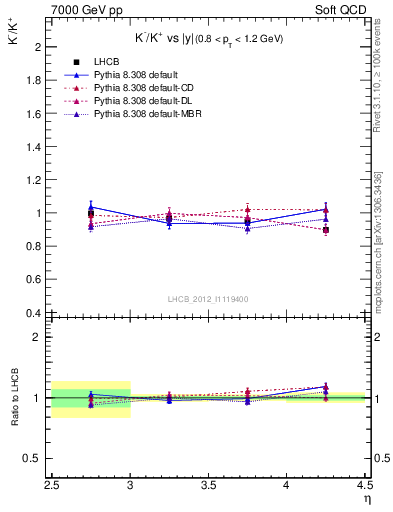 Plot of Km2Kp_y in 7000 GeV pp collisions