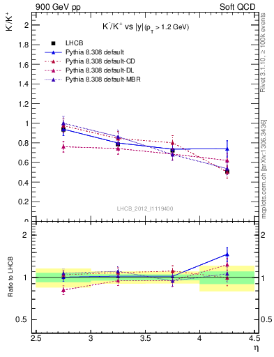 Plot of Km2Kp_y in 900 GeV pp collisions