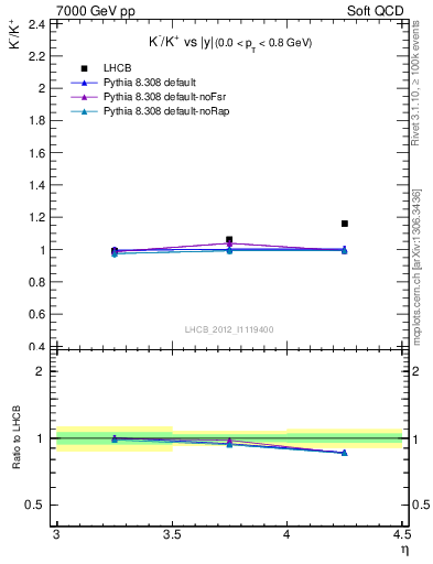 Plot of Km2Kp_y in 7000 GeV pp collisions